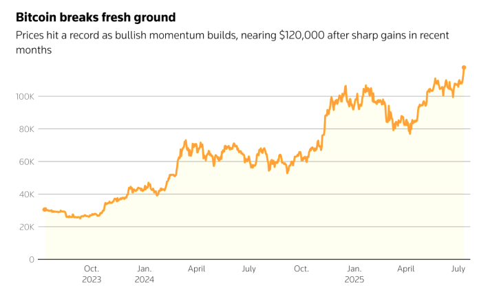 Bitcoin breaks fresh ground (PHOTO: LSEG/REUTERS/THE EDITOR)
